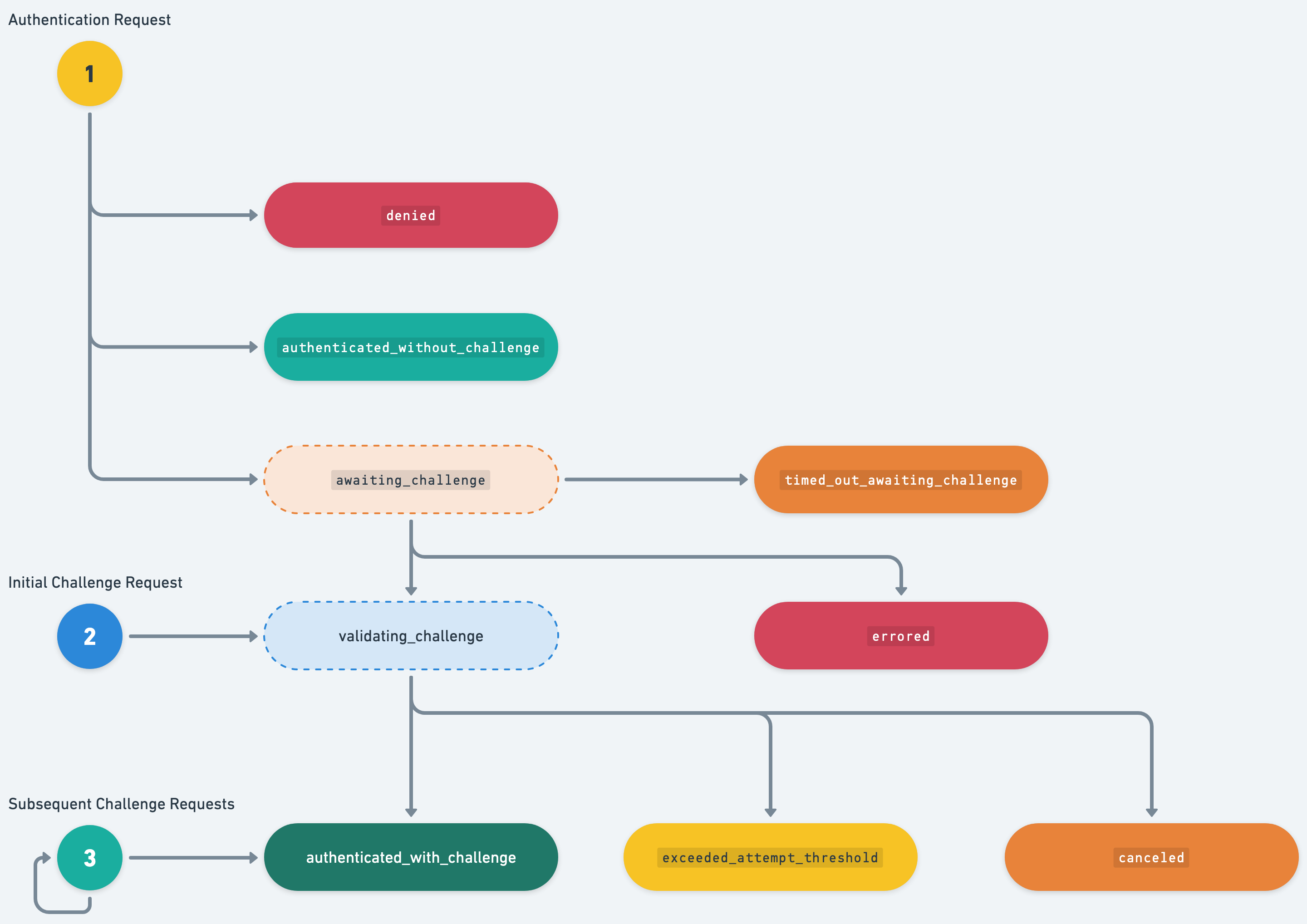 3D Secure authentication statuses