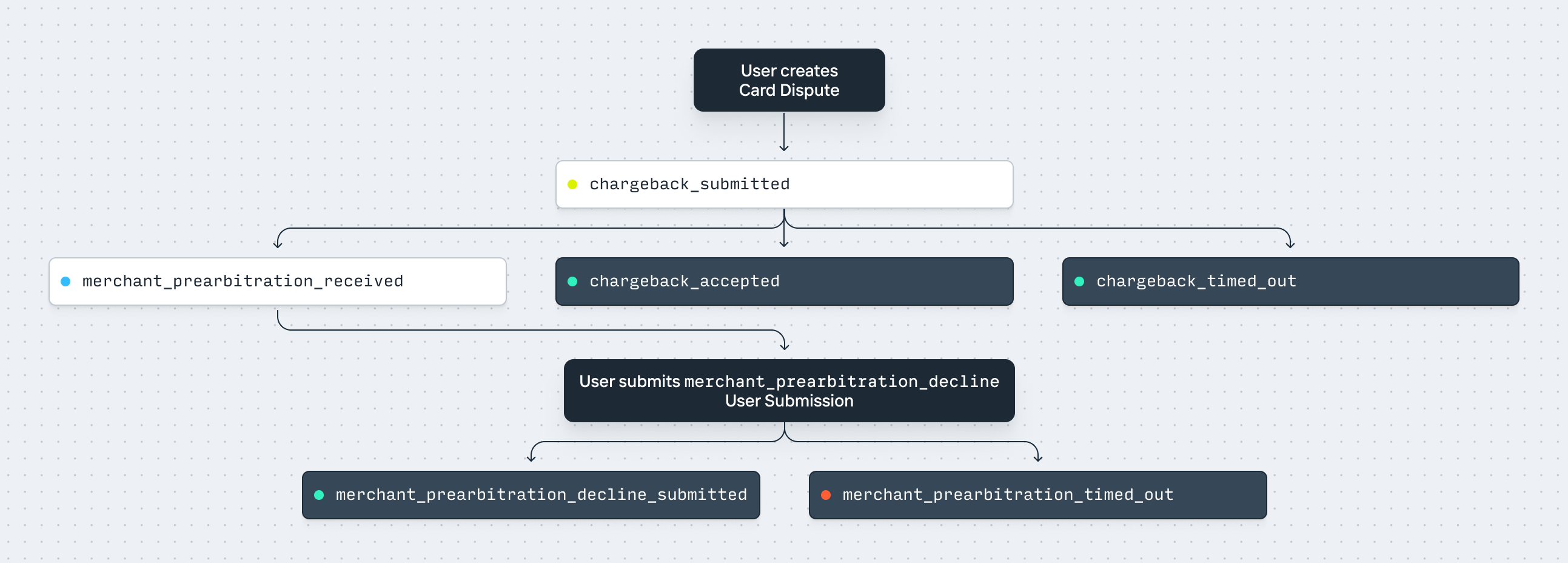 Visa Allocation dispute process